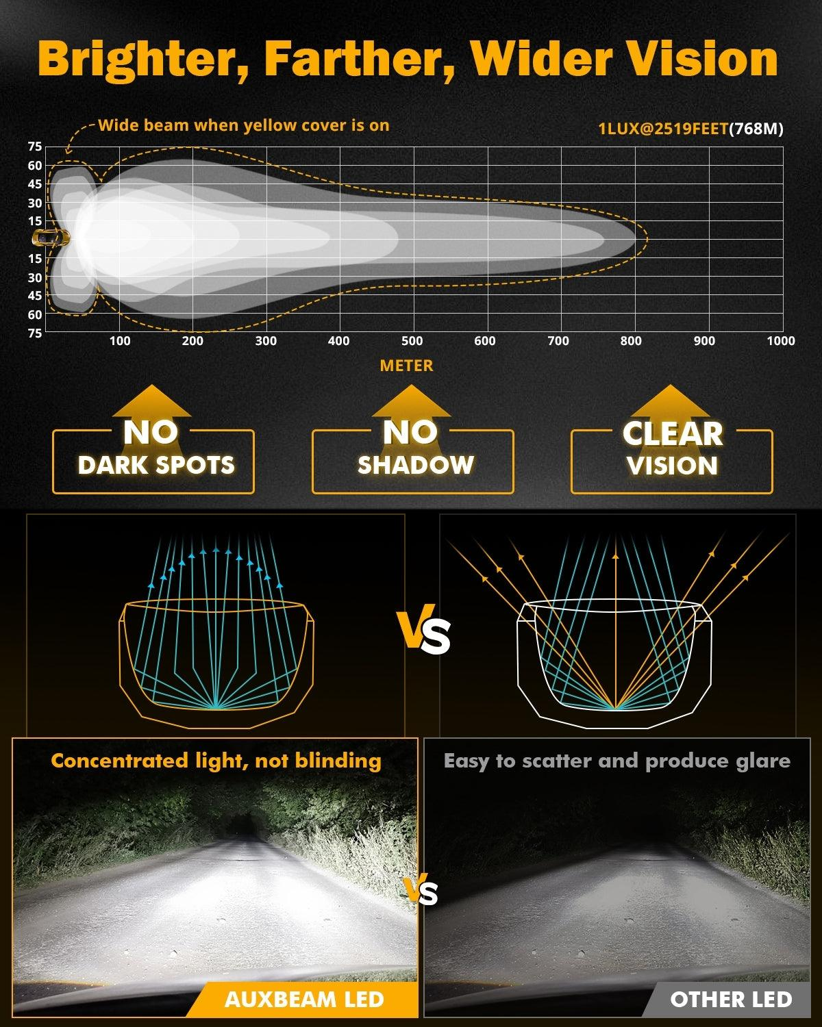 Auxbeam XP-ULTRA Series 5 Pulgadas